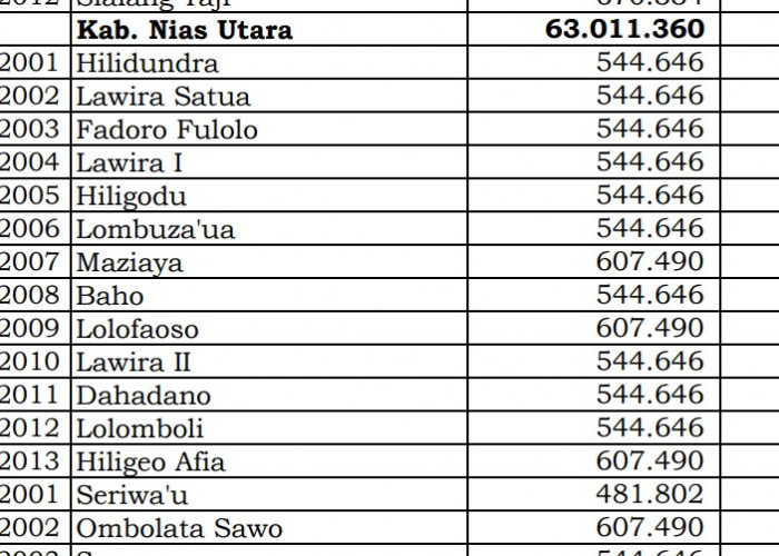 Simak Rincian Dana Desa 2024 Nias Utara, Sumatera Utara: 36 Desa 1 Miliar