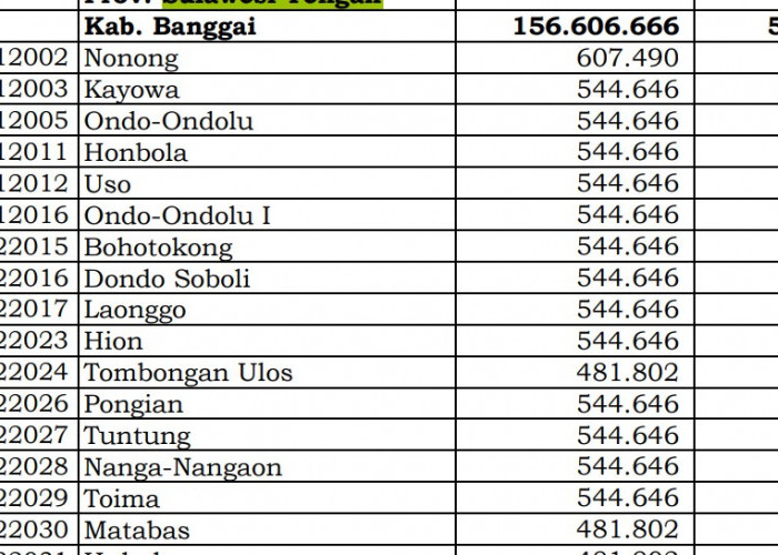 Dana Desa Tiap Desa 2024 di Banggai, Sulawesi Tengah: 21 Desa 1 Miliar