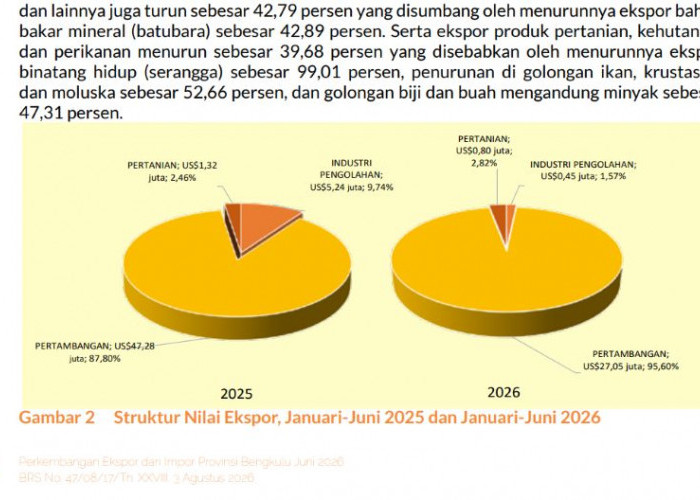 Batubara Selamatkan Ekspor Bengkulu, Naik 400 Persen pada Juni 2026 Meski Semester I Masih Melemah
