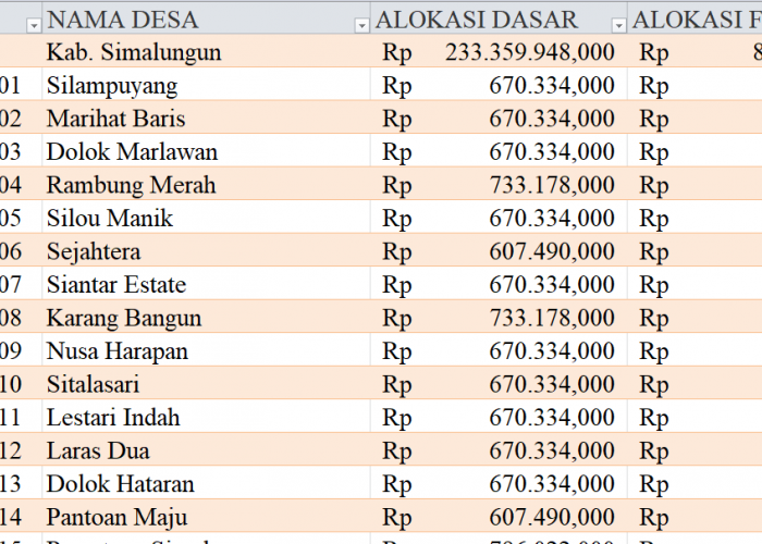 Tabel Dana Desa 2024 Kabupaten Simalungun, Sumatera Utara: Simak Rinciannya di Sini