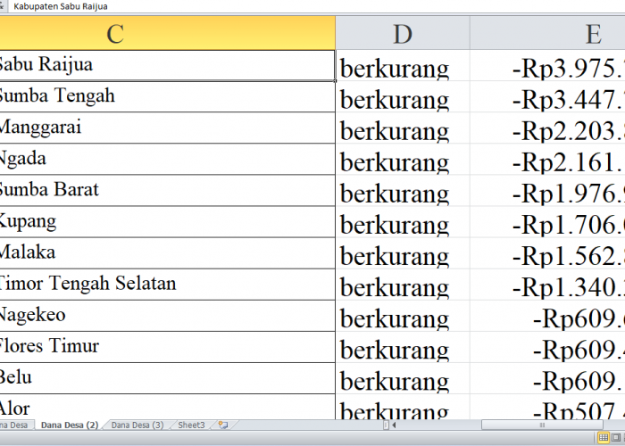 Penurunan Dana Desa 2025 untuk Kabupaten di Nusa Tenggara Timur: Rincian Lengkap (Bagian 2)