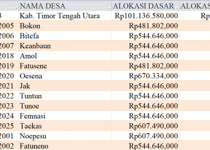 Tabel Rincian Dana Desa 2024 Kabupaten Timor Tengah Utara, NTT: Ini Lengkapnya