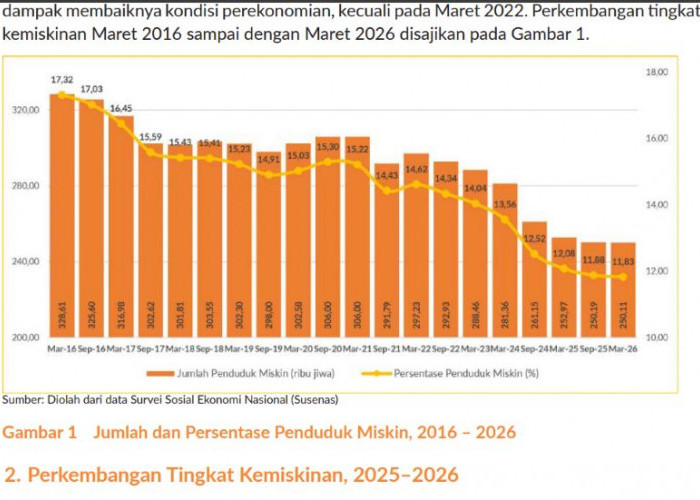 Warga Miskin Bengkulu Berkurang, Tapi Kemiskinannya Makin Dalam dan Parah