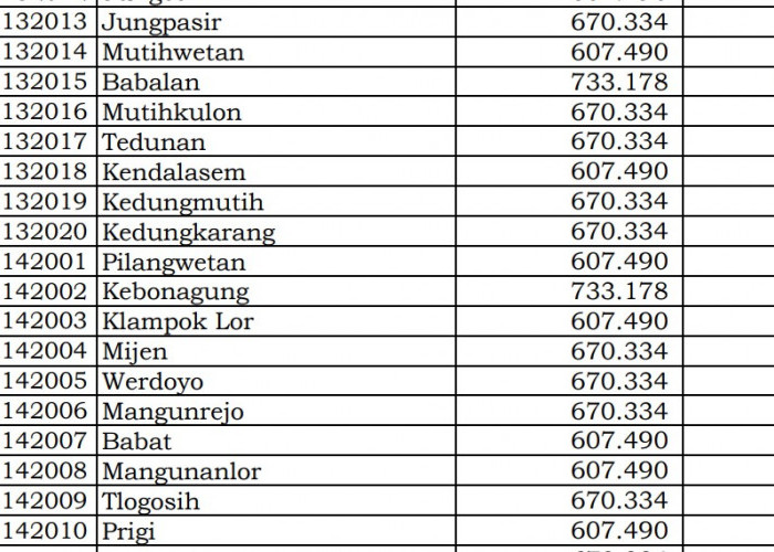 Rincian Dana Desa 2024 Demak 2, Jawa Tengah! Simak Jawabannya di Sini 