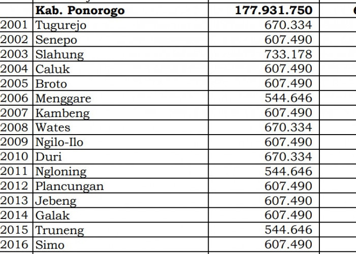 Berapa Rincian Dana Desa 2024 Ponorogo 1, Jawa Timur: di Sini Lengkapnya