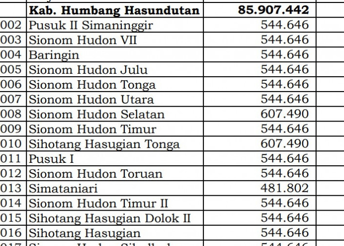 Simak Rincian Dana Desa 2024 Humbang Hasudutan, Sumatera Utara: 17 Desa 1 Miliar
