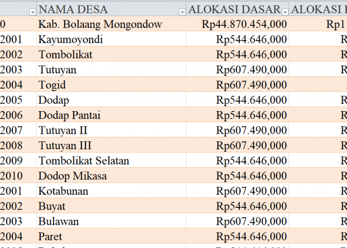 Tabel Rincian Dana Desa 2024 Kabupaten Bolaang Mongondow Timur, Sulawesi Utara: Ini Lengkapnya