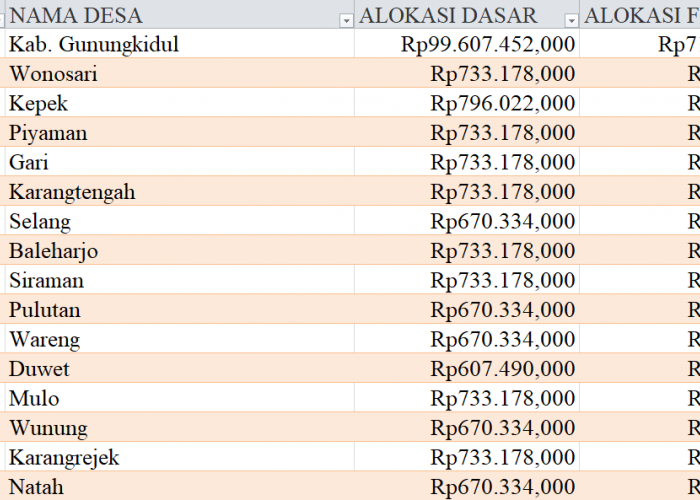 Tabel Dana Desa 2024 Kabupaten Gunungkidul, DI Yogyakarta: Simak Rinciannya di Sini