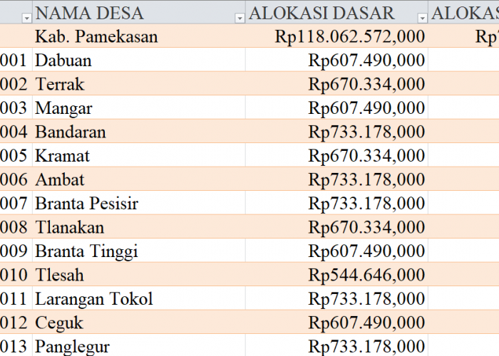 Tabel Rincian Dana Desa 2024 Kabupaten Pamekasan, Jawa Timur: Ini Lengkapnya