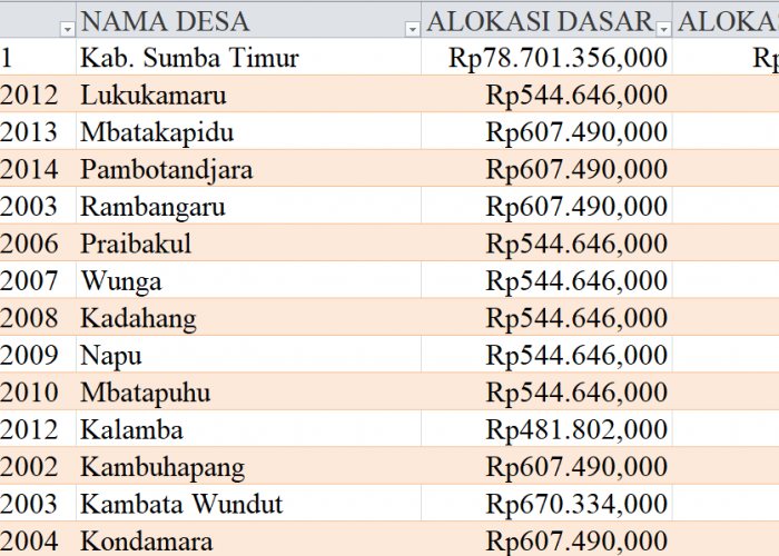 Tabel Rincian Dana Desa 2024 Kabupaten Sumba Timur, NTT: Ini Lengkapnya