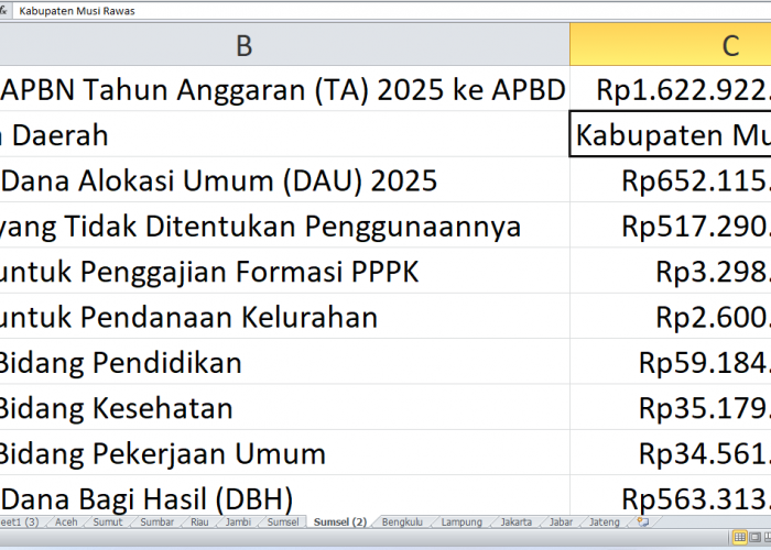 APBN 2025: Rp1,6 Triliun Mengalir ke Musi Rawas, Ini Alokasinya untuk Proyek Fisik