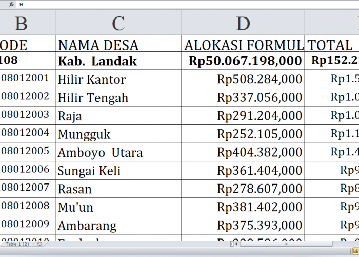 Landak Provinsi Kalimantan Barat Dapat Rp152,2 Miliar Dana Desa 2025: Simak Detailnya per Desa