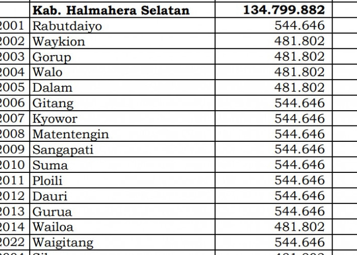 Dana Desa Tiap Desa 2024 di Halmahera Selatan, Maluku Utara: 28 Desa 1 Miliar