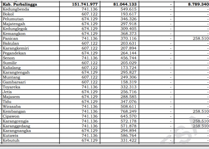Cari Tahu Alokasi Dana Desa untuk Wilayah Purbalingga Tahun 2025. Apakah Desa Anda Termasuk Penerima Terbesar