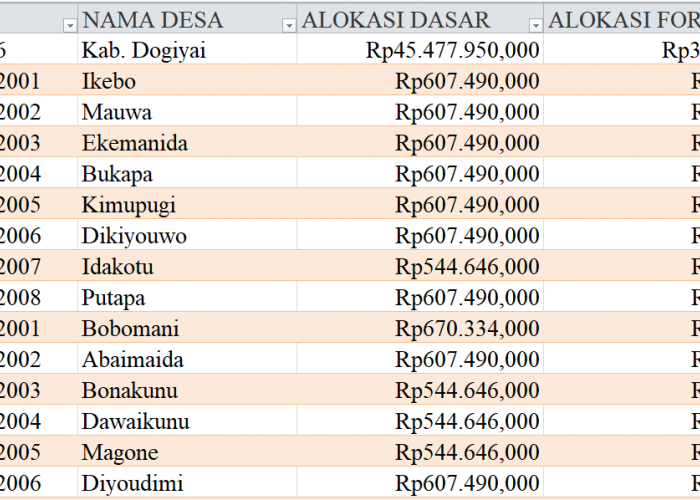 Tabel Rincian Dana Desa 2024 Kabupaten Dogiyai, Papua Tengah: Ini Lengkapnya