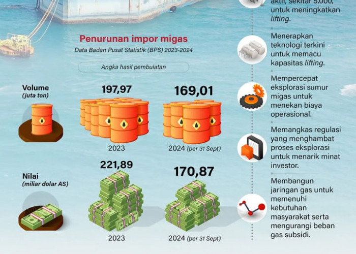 INFOGRAFIS: Jurus jitu pemerintah tekan impor migas