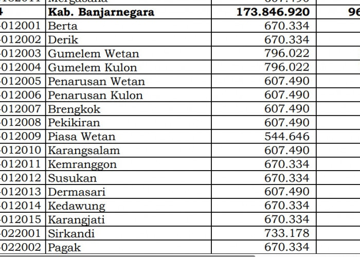 Simak Rincian Dana Desa 2024 Banjarnegara 1, Jawa Tengah! 139 Desa 1 Miliar