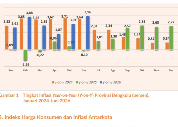 BPS: Harga Furnitur dan Telepon Seluler Dorong Inflasi Bengkulu pada Juni 2026