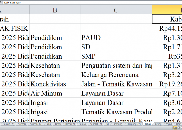 Rincian Pagu Dana DAK Fisik 2025 untuk Jawa Barat: Kabupaten Kuningan, Majalengka, Purwakarta, dan Subang