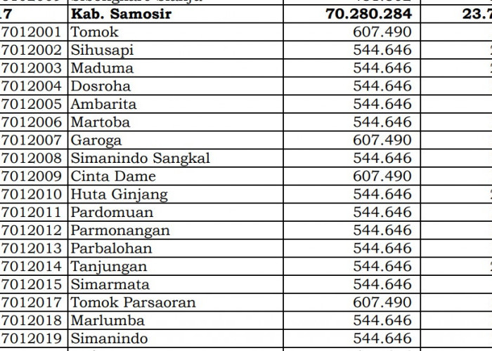 Simak Rincian Dana Desa 2024  Samosir, Sumatera Utara: 11 Desa 1 Miliar