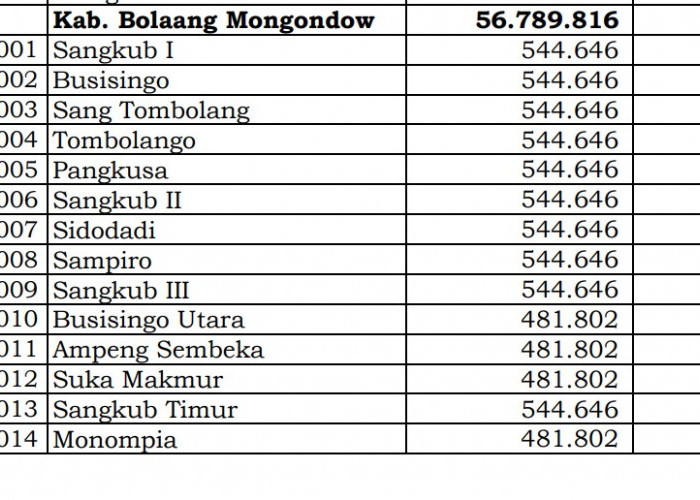 Dana Desa Tiap Desa 2024 di Bolaang Mongondow Utara, Sulawesi Utara: 2 Desa 1 Miliar