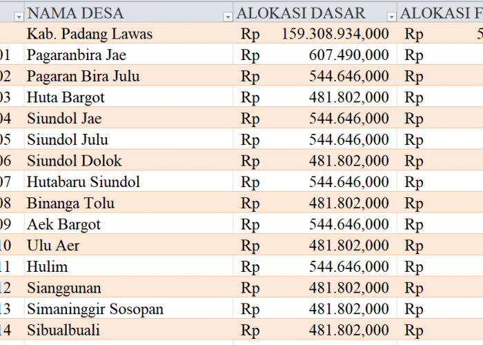 Tabel Dana Desa 2024 Kabupaten Padang Lawas, Sumatera Utara: Simak Rinciannya di Sini
