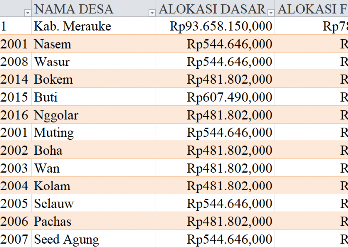 Tabel Rincian Dana Desa 2024 Kabupaten Merauke, Papua Selatan: Ini Lengkapnya