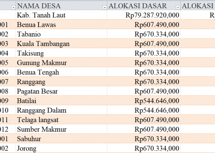 Tabel Rincian Dana Desa 2024 Kabupaten Tanah Laut, Kalimantan Selatan: Ini Lengkapnya