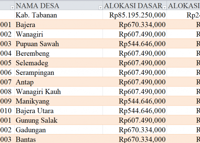 Tabel Rincian Dana Desa 2024 Kabupaten Tabanan, Bali: Ini Lengkapnya