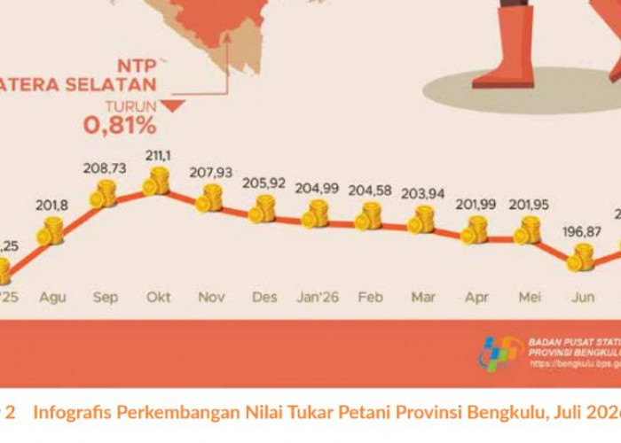 NTP Bengkulu Tertinggi di Sumatera, Tembus 200,18 pada Juli 2026