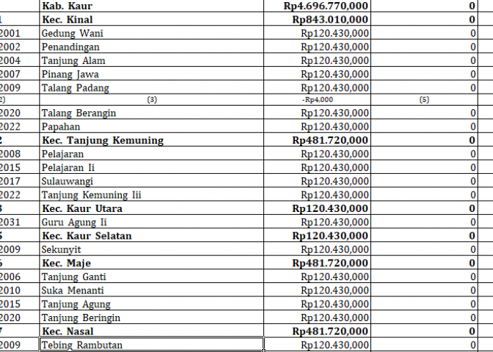 39 Desa di Kaur Terima Insentif Desa 2024: Detail dan Jumlah Dana