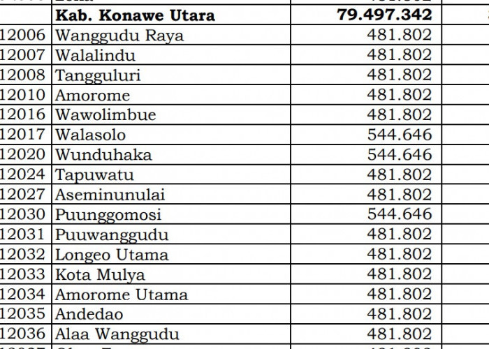 Dana Desa Tiap Desa 2024 di Konawe Utara, Sulawesi Tenggara: 2 Desa 1 Miliar