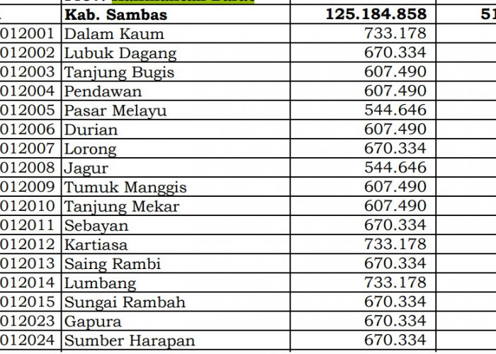 Rincian Dana Desa 2024 Sambas, Kalimantan Barat! Cek Jawabannya di Sini