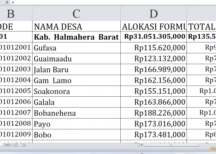 Halmahera Barat Provinsi Maluku Utara Terima Rp135,5 Miliar Dana Desa 2025: Mana Dapat Porsi Terbesar?