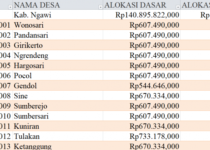 Tabel Dana Desa 2024 Kabupaten Ngawi, Jawa Timur: Simak Rinciannya di Sini