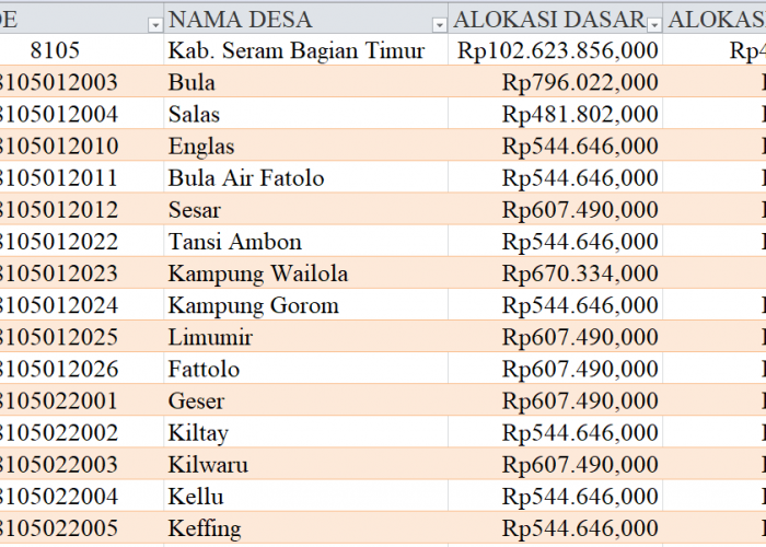 Tabel Rincian Dana Desa 2024 Kabupaten Seram Bagian Timur, Maluku: Ini Lengkapnya