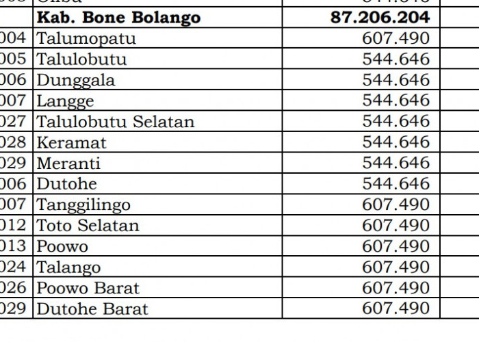 Dana Desa Tiap Desa 2024 di Bone Bolango, Gorontalo: 5 Desa 1 Miliar