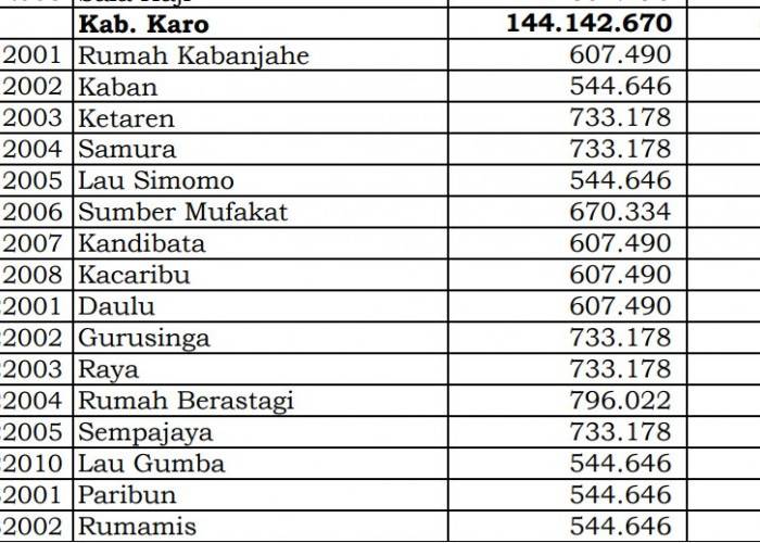 Simak Rincian Dana Desa 2024 Karo, Sumatera Utara: 22 Desa 1 Miliar