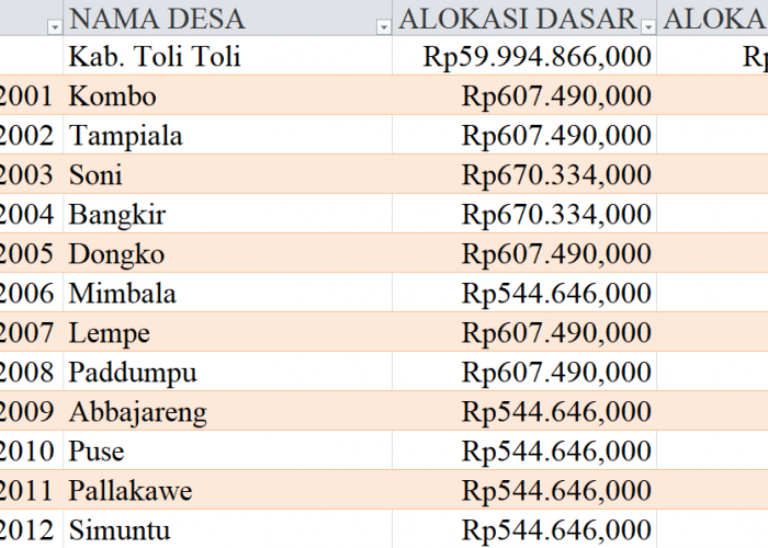 Tabel Rincian Dana Desa 2024 Kabupaten Toli Toli, Sulawesi Tengah: Ini Lengkapnya