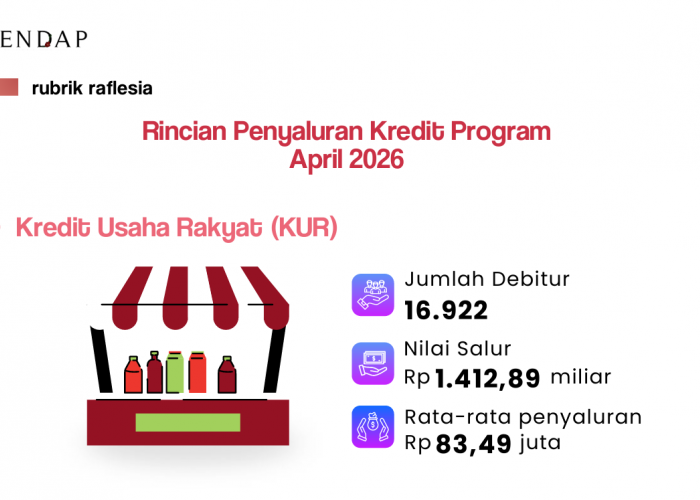 KUR Bengkulu Tembus Rp1,4 Triliun, Ribuan UMKM Dapat Suntikan Modal dari APBN