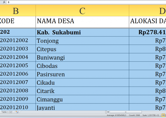 Simak Rincian Dana Desa 2025 Sukabumi Jawa Barat dari A-K! 311 Desa 1 Miliar