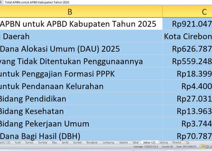 Dana APBN 2025 untuk Cirebon: Rincian Rp921,04 Miliar yang Wajib Diketahui