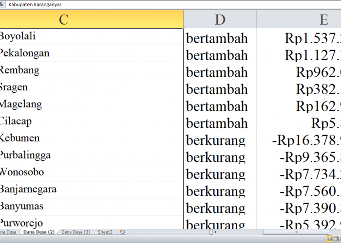 Dana Desa 2025 untuk Kabupaten di Provinsi Jawa Tengah Turun Rp6 Miliar: Berikut Rinciannya (Bagian 2)