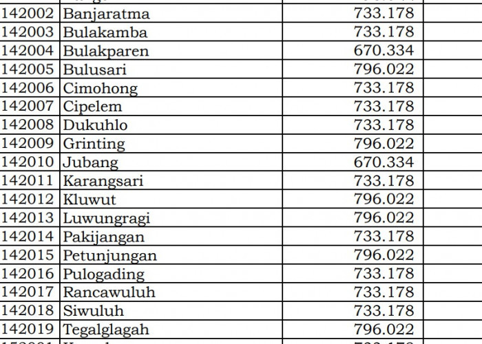 Rincian Dana Desa 2024 Brebes 2, Jawa Tengah! Simak Jawabannya di Sini 