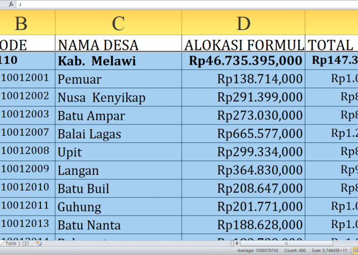 Rp147,3 Miliar Dana Desa 2025 di Melawi Provinsi Kalimantan Barat: Lihat Desa dengan Alokasi Tertinggi