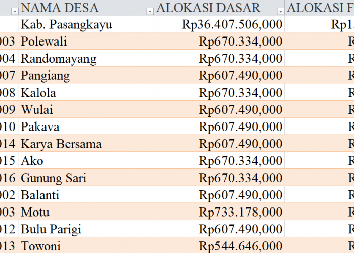 Tabel Rincian Dana Desa 2024 Kabupaten Pasangkayu, Sulawesi Barat: Ini Lengkapnya