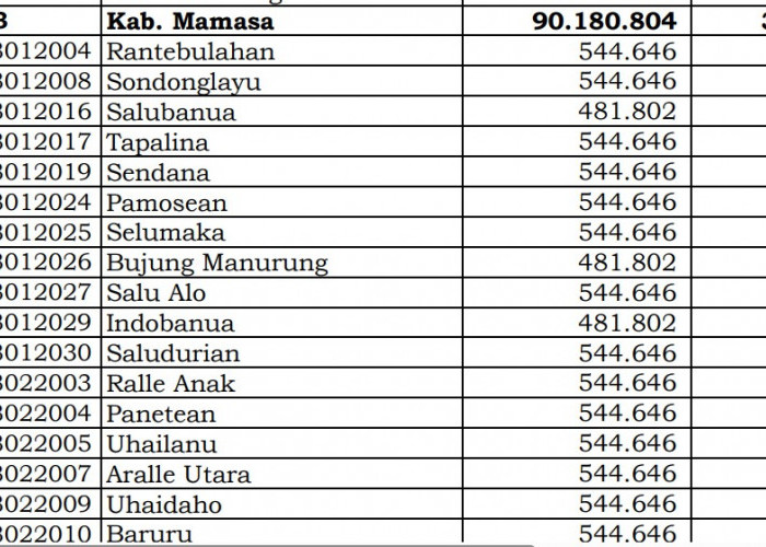 Dana Desa Tiap Desa 2024 di Mamasa, Sulawesi Barat: 12 Desa 1 Miliar