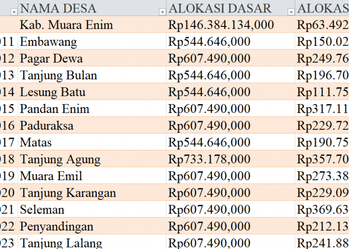 Tabel Dana Desa 2024 Kabupaten Muara Enim, Sumatera Selatan: Simak Rinciannya di Sini
