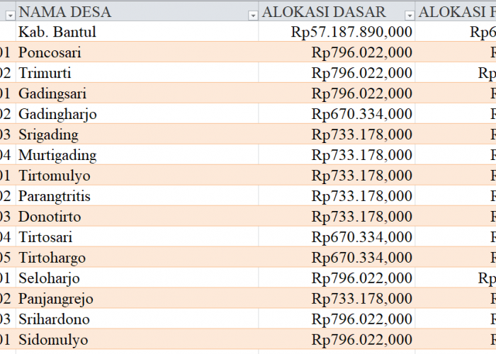 Tabel Dana Desa 2024 Kabupaten Bantul, DI Yogyakarta: Simak Rinciannya di Sini