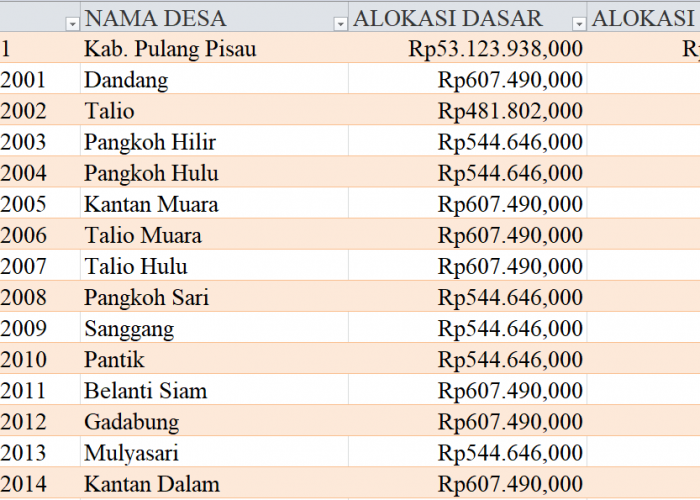 Tabel Rincian Dana Desa 2024 Kabupaten Pulang Pisau, Kalimantan Tengah: Ini Lengkapnya